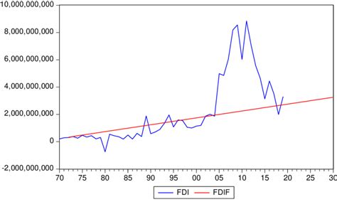 3 Forecast Graph Of Fdi Inflows In Nigeria From 2021 To 2030 Source