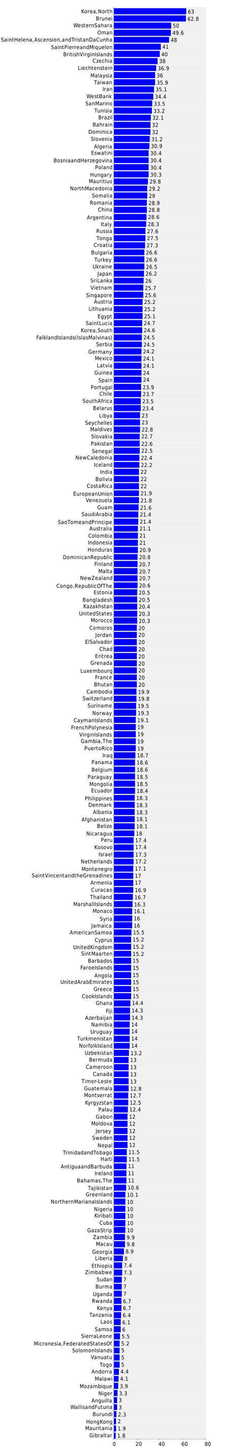 Graph of labor force - by occupation - industry (%) 2020 country ...