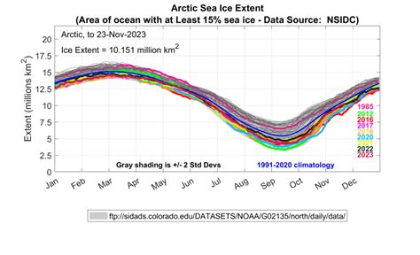 Arctic (and Antarctic!) Sea Ice Extent: November 23, 2023 – Alaska ...