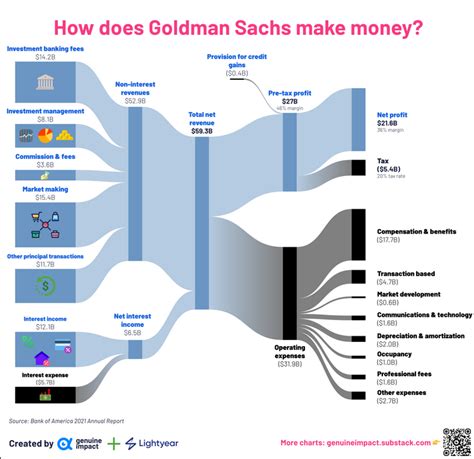 Brian Shannon Cmt On Twitter How Goldman Sachs Gs Makes Money Https