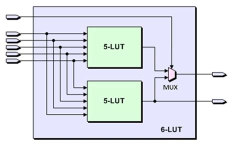 Advantages Of The Xilinx Virtex 5 Fpga National Instruments