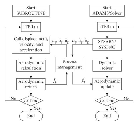 Flowchart Of Coupling Simulation Download Scientific Diagram