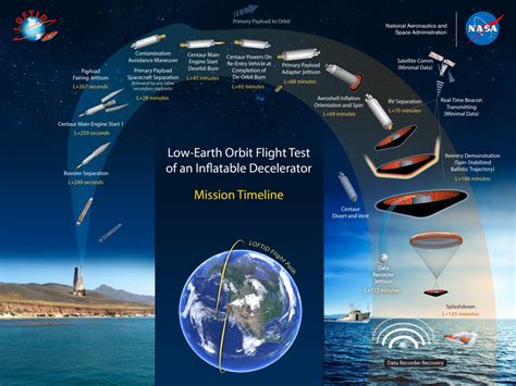 Loftid Nasa Just Tested An Inflatable Heatshield For Planetary