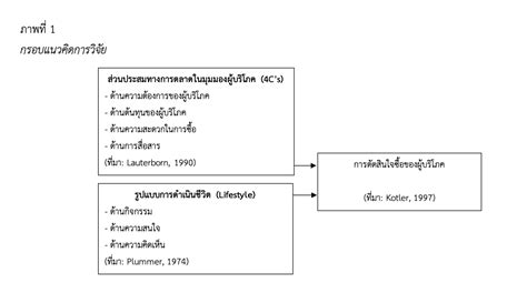 ปัจจัยส่วนประสมทางการตลาดแนวใหม่ 4cs และรูปแบบการดำเนินชีวิต