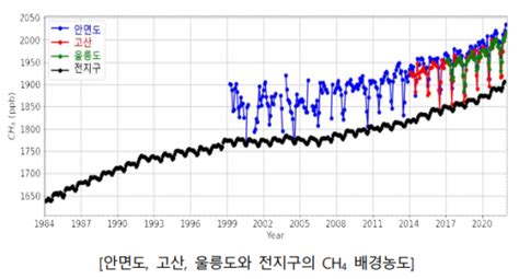 작년 한반도 이산화탄소 농도 4231ppm관측 이래 역대 최고치