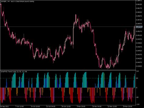 Color Schaff RSI Trend Cycle Top MT5 Indicators Mq5 Ex5 Best