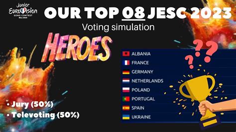 OUR JUNIOR EUROVISION 2023 VOTING SIMULATION TOP 08 SO FAR JESC