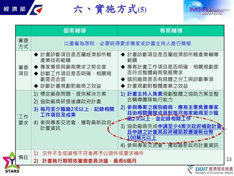 Ppt 101 年度學界協助中小企業科技關懷計畫 提案說明會簡報 Powerpoint Presentation Id6452692