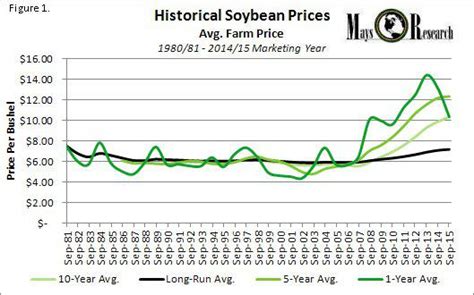 Soybean Prices Continue Downtrend Heading Into Record Harvest Teucrium Soybean Fund Nysearca