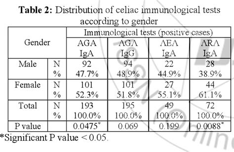 Table 1 From The Predictive Value Of Serological Markers In Diagnosis