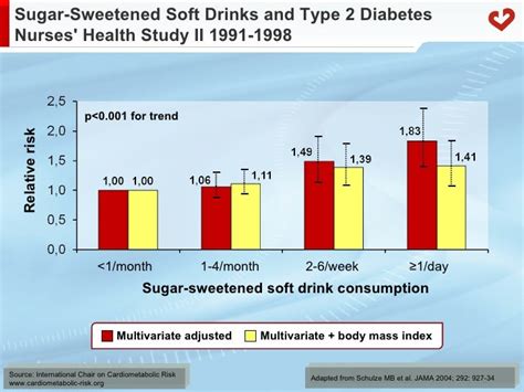 Sugar Sweetened Beverage Consumption In Relation To Diabetes And Card…