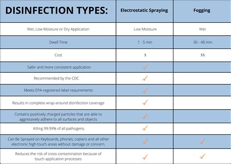 Electrostatic Spray Disinfecting Vs Fogging What S The Difference