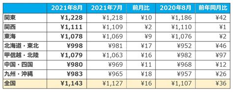 2021年8月度 アルバイト・パート平均時給レポート マイナビキャリアリサーチlab