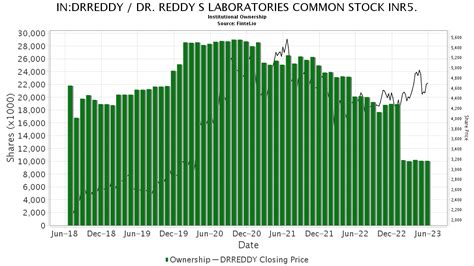 DR REDDY S LABORATORIES INR5 NSE DRREDDY Price Target Increased By