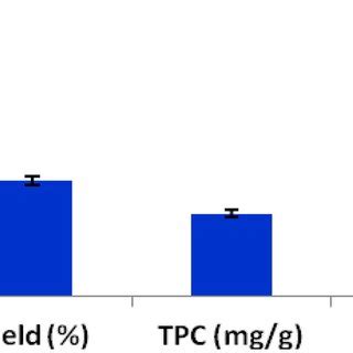 Mean Values Of The Yield Total Phenolic Content Tpc And Radical