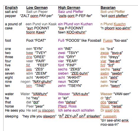 german dialects names