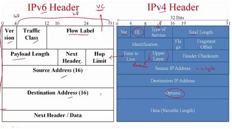 Ipv6 Part 1 Why We Need Ipv6 Ipv4 Vs Ipv6 Explained Iit Lecture Series Computer Networks