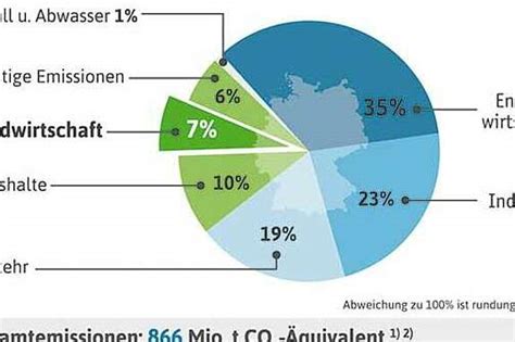 Deutscher Bauernverband E V Treibhausgasemissionen Aus Der