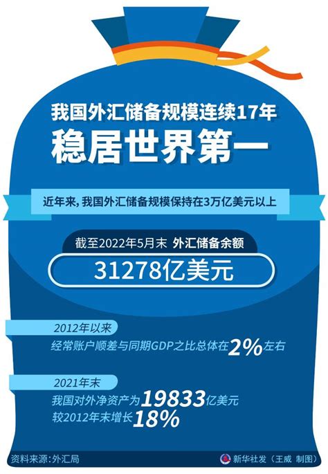 中国这十年·系列主题新闻发布丨我国外汇储备规模连续17年稳居世界第一中证网