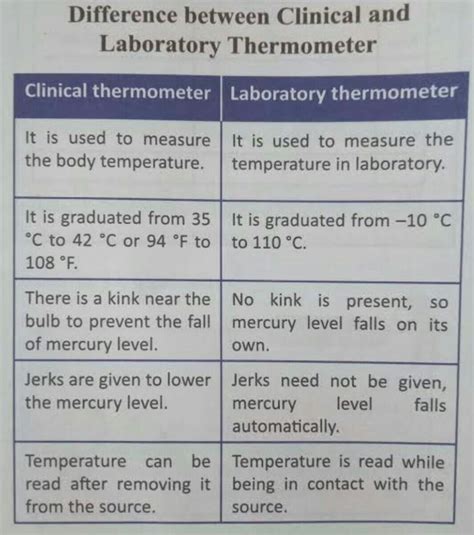 Differentiate Between The Followings Clinical Thermometer And