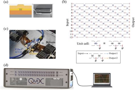 Overview Of The Quix Photonic Processor A Schematic And Sem Picture