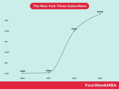 The New York Times Subscribers - FourWeekMBA