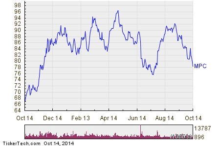 Marathon Petroleum Stock Getting Very Oversold