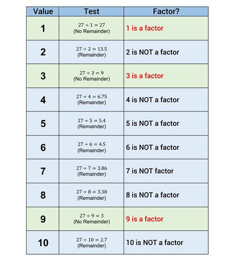 What Are The Factors Of 27—instant Answer — Mashup Math