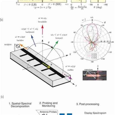 Crlh Leaky Wave Antenna A Dispersion Diagram Bloch Impedance And