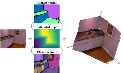 Our Self Supervised Monocular Depth Learning Leverages The Structural