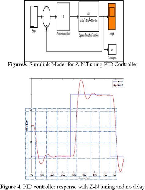 Figure 4 From Design And Analysis For Robust PID Controller Semantic