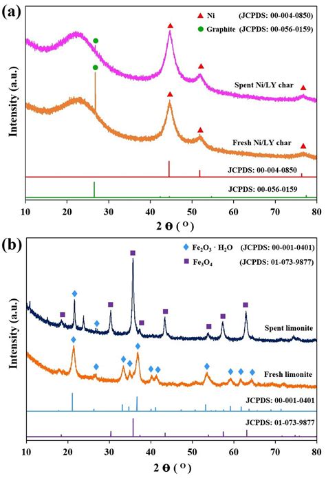 XRD Patterns Of Fresh And Spent Catalysts A Ni LY Char And B