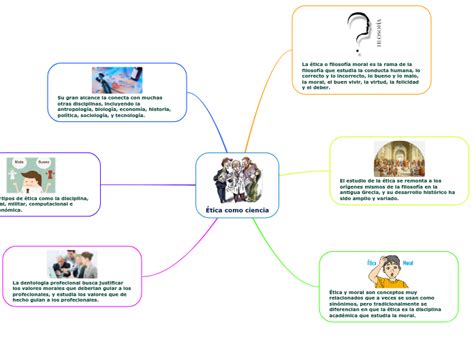 Ética como ciencia Mind Map