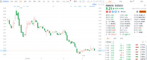 A股异动丨智度股份000676sz跌458 控股股东拟集中竞价减持不超2股份 格隆汇