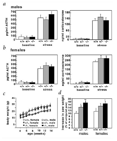 Baseline And Stress Induced Levels Of Acth And Corticosterone In Male