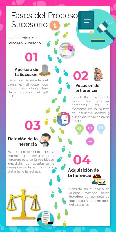 Fases Del Proceso Sucesorio