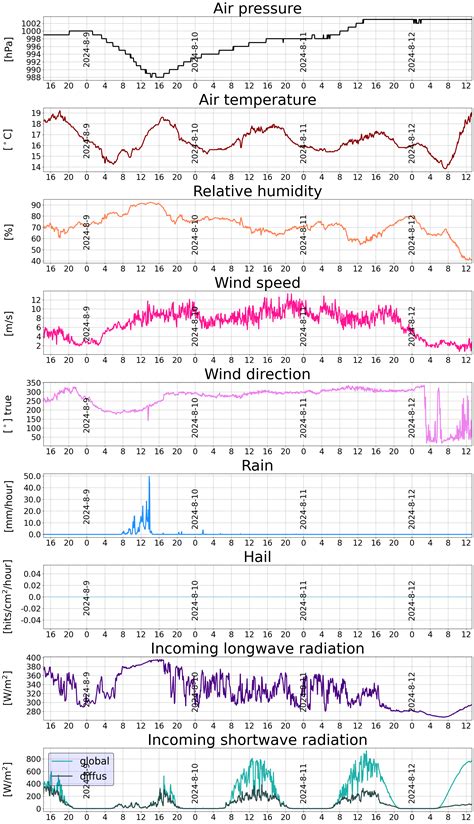 Weather Station Definition In Earth Science At Tammy Warkentin Blog