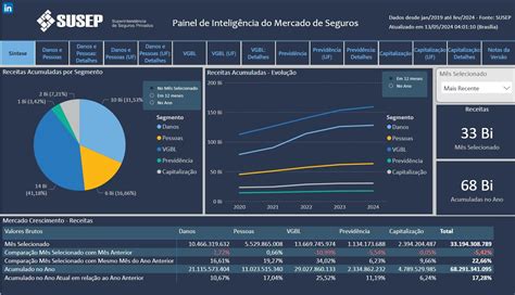 Setor de seguros cresce 13 7 e ultrapassa R 100 bilhões em