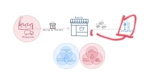 Retail Business Model Explained Youtube