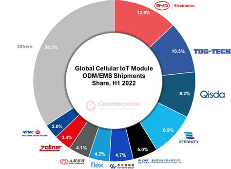 Outsourced Manufacturing Captures Over Of Global Cellular Iot