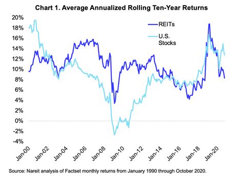 REIT Average & Historical Returns Vs. U.S. Stocks | Nareit