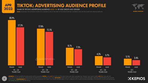 TikTok Users, Stats, Data, Trends, and More — DataReportal – Global ...