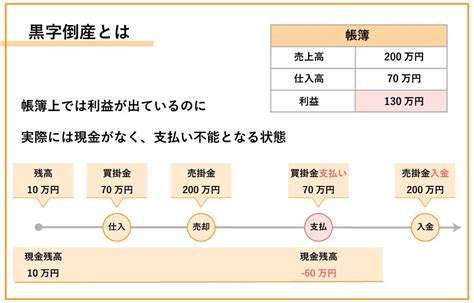 運転資金回転期間から運転資金を算出する方法｜わかりやすく解説 株式会社ビートレーディング