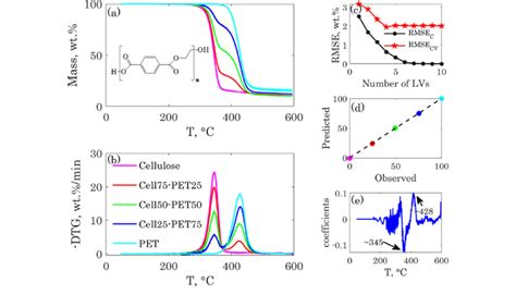 Tga A And Dtg B Curves Of Cellulose Pet And Their Blends The