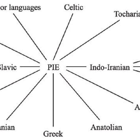 Fig. . The Indo-European family tree according to Fortson ...