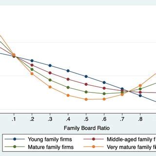 The Moderating Effect Of Firm Age On The Curvilinear Relationship