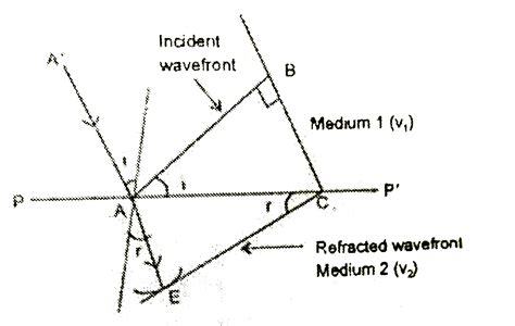 How Is A Wavefront Defined Using Huygen S Construction Draw A Figu