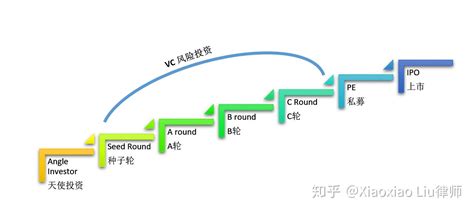 【美国公司法20讲（7）】什么是vc风投？什么是pe私募？天使投资、风险投资、种子轮、a轮、b轮、c轮、私募投资，到底是什么关系？一般都是什么