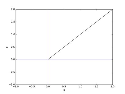 How do you graph y=e^(ln x)? | Socratic