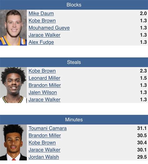 Clipper Spencer On Twitter How Kobe Brown Stacks Up To The Other